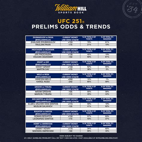 ufc betting william hill|ufc oddschecker.